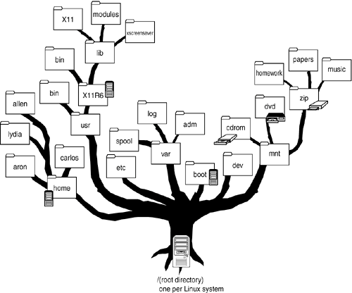 2 How Computers Are Organized Linux And Operating System Concepts 2 How Computers Are Organized Linux And Operating System Concepts