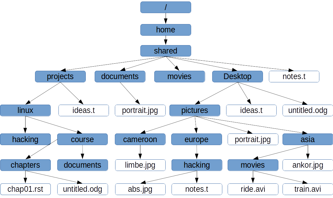 2 How Computers Are Organized Linux And Operating System Concepts 2 How Computers Are Organized Linux And Operating System Concepts